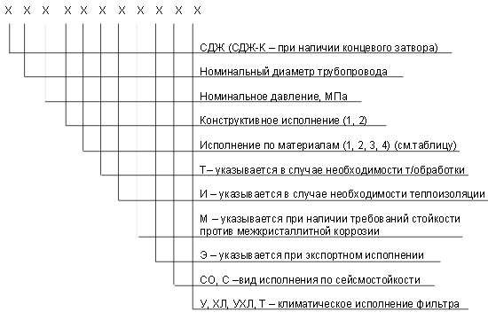 обозначение СДЖ в Ишимбае